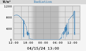 Radiation