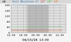 day soil moisture