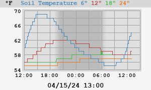 day soil temp