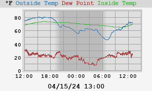 temperatures