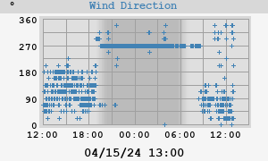 Hi Wind