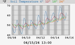 week soil temp