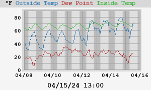 temperatures