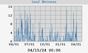year leaf wetness