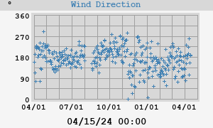 Hi Wind